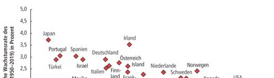 Wachstumsraten des BIP pro Kopf seit 1950 (OECD)