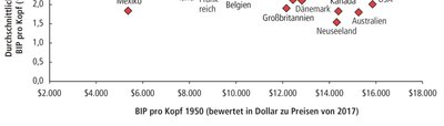 Wachstum in Industrie- und Entwicklungsländern