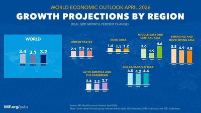 IMF Growth Projections by Region 2026
