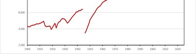 Reales BIP pro Kopf in Deutschland seit 1900