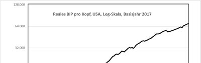 Reales BIP pro Kopf in den USA seit 1900