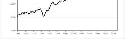 Reales BIP pro Kopf in den USA seit 1900 (Fortsetzung)