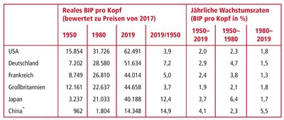 Tabelle: Entwicklung des realen BIP pro Kopf
