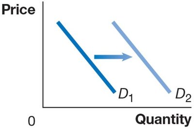 Effect of expected future prices on demand