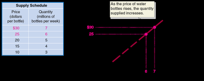Supply schedule and supply curve