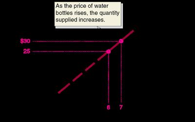 Shifting the supply curve
