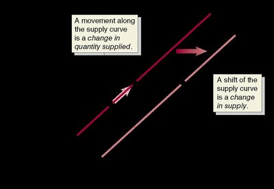 Change in supply vs. change in quantity supplied