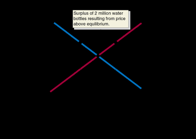 Market equilibrium with surplus
