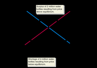 Market equilibrium with shortage