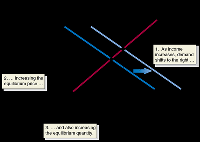Effect of an increase in demand on equilibrium