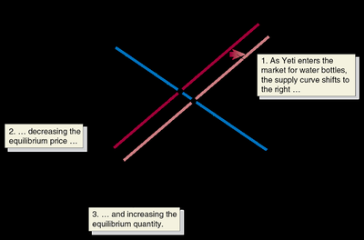 Effect of an increase in supply on equilibrium
