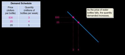 Demand schedule and demand curve