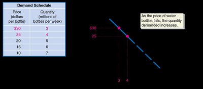 Demand schedule and demand curve with more points