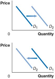 Effect of price changes in related goods on demand