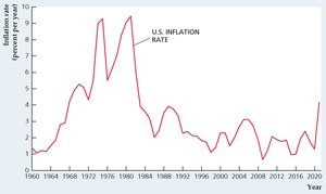 U.S. inflation rate, 1960–2021
