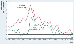 Nominal and real interest rates in the U.S., 1960–2021