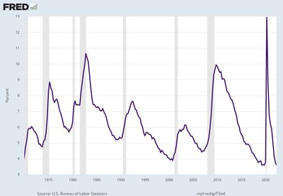 U.S. Unemployment Rate 1970-2022