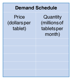 Demand schedule table