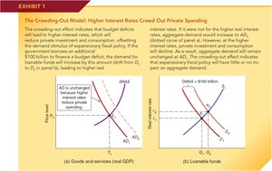 Crowding-Out Model: Higher Interest Rates Crowd Out Private Spending