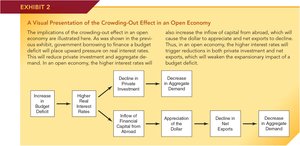 Visual Presentation of the Crowding-Out Effect in an Open Economy