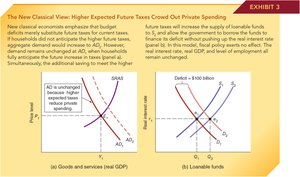 New Classical View: Higher Expected Future Taxes Crowd Out Private Spending (duplicate)