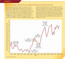 Share of Taxes Paid by the Rich, 1960-2017