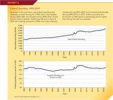 Federal Spending, 1990-2019
