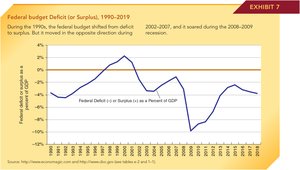 Federal Deficit (Surplus) 1990-2019