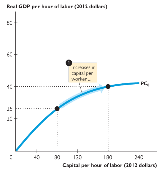 Increase in capital per worker