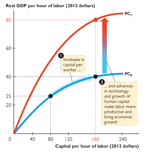 Upward shift in productivity curve due to technology and human capital