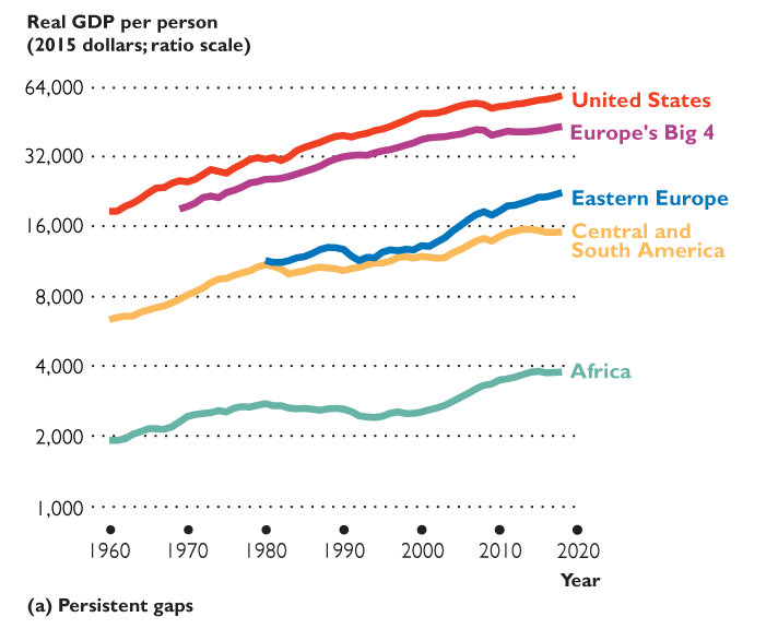 Persistent gaps in real GDP per person across regions
