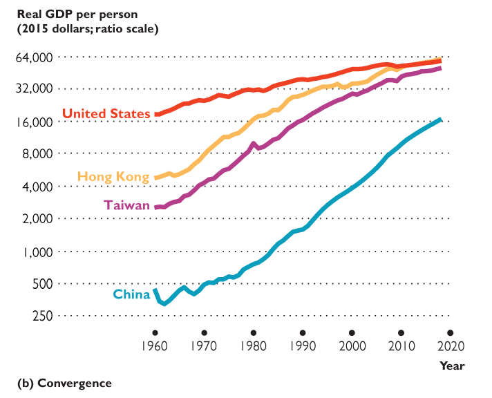 Convergence of Asian economies toward US income levels