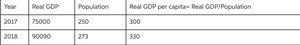 Table of GDP and population