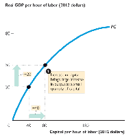 Productivity curve: diminishing returns to capital
