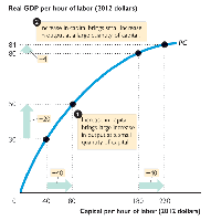 Productivity curve: diminishing returns at higher capital