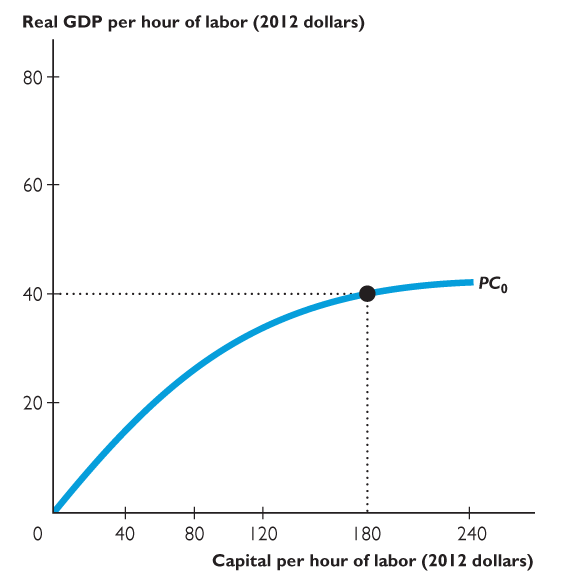 Productivity curve in 1960