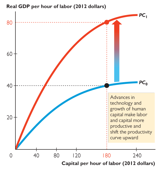 Productivity curve in 2020 with technology and human capital growth