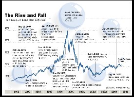 Dotcom crash price index chart