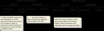 T-account showing multiple expansion of deposits