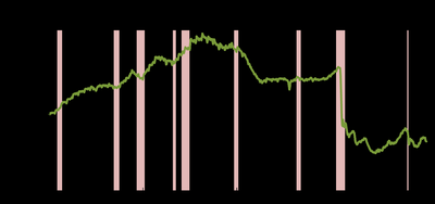 Graph showing instability of the money multiplier over time