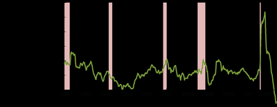 Graph showing fluctuations in the growth rate of M2