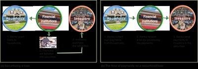Diagram of the securitization process