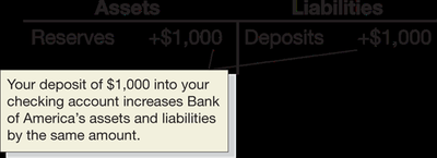 T-account showing deposit and reserve changes