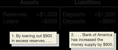 T-account showing loan creation and money supply increase