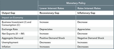 Summary table of monetary policy effects