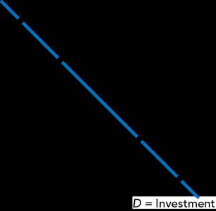 Downward-sloping demand for loanable funds (investment)