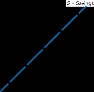 Upward-sloping supply of loanable funds (savings)