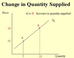 Change in quantity supplied