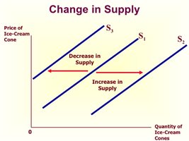 Change in supply curve