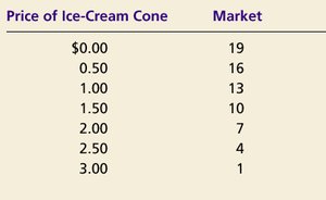 Market demand schedule